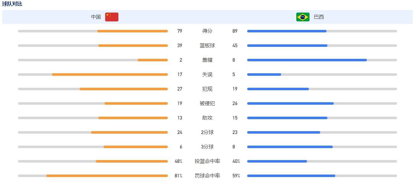 最终，山西轻取深圳拿下比赛。